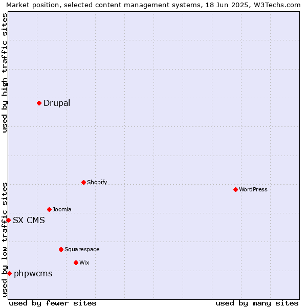 Market position of Drupal vs. phpwcms vs. SX CMS
