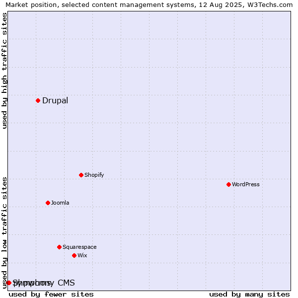 Market position of Drupal vs. phpwcms vs. Symphony CMS