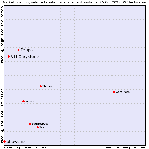 Market position of Drupal vs. VTEX Systems vs. phpwcms