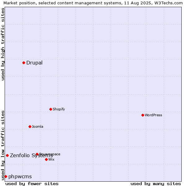 Market position of Drupal vs. Zenfolio Systems vs. phpwcms