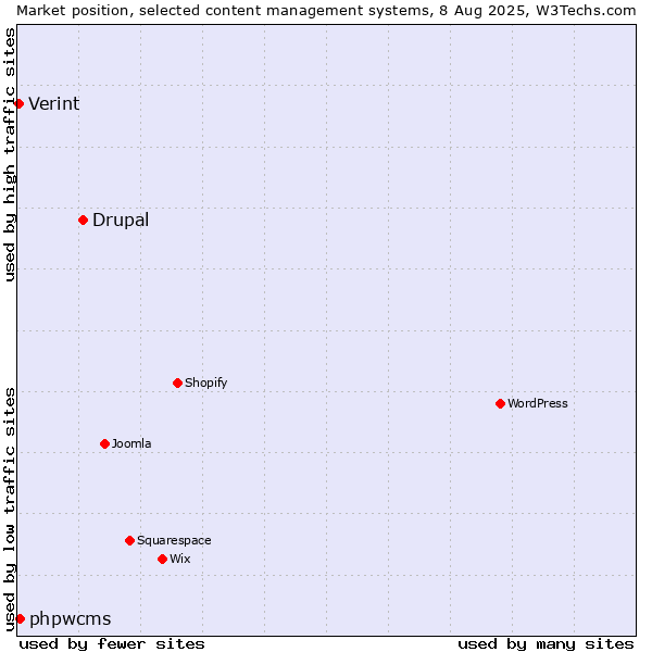 Market position of Drupal vs. phpwcms vs. Verint