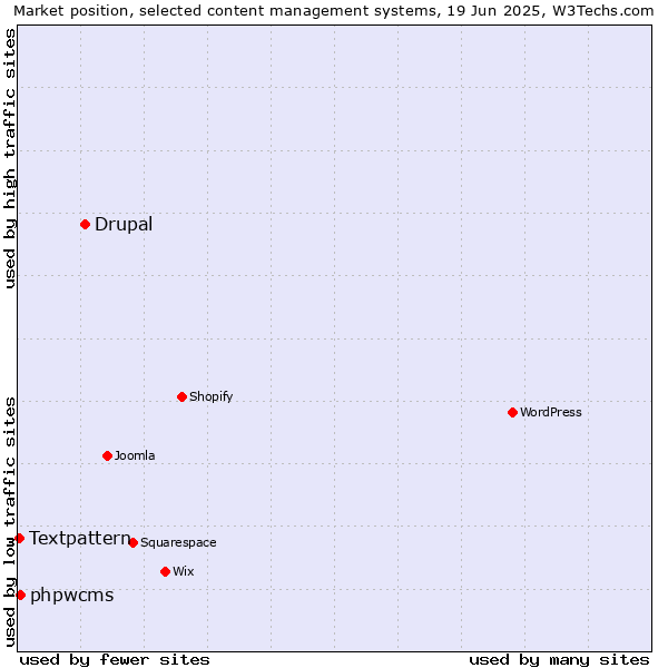 Market position of Drupal vs. phpwcms vs. Textpattern
