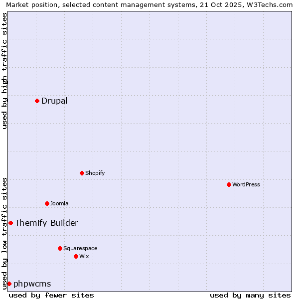 Market position of Drupal vs. Themify Builder vs. phpwcms