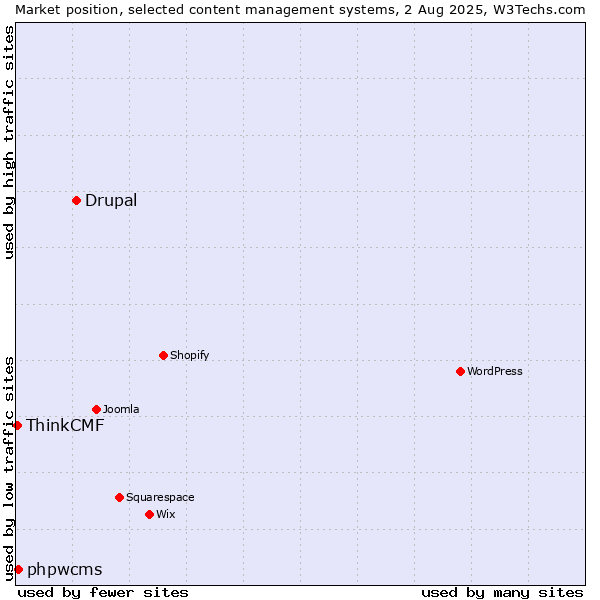Market position of Drupal vs. phpwcms vs. ThinkCMF