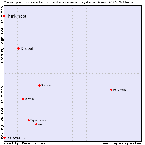 Market position of Drupal vs. phpwcms vs. Thinkindot