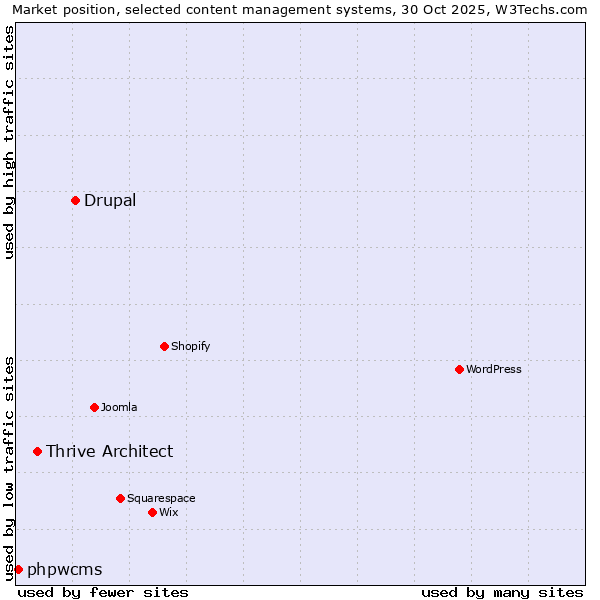 Market position of Drupal vs. Thrive Architect vs. phpwcms