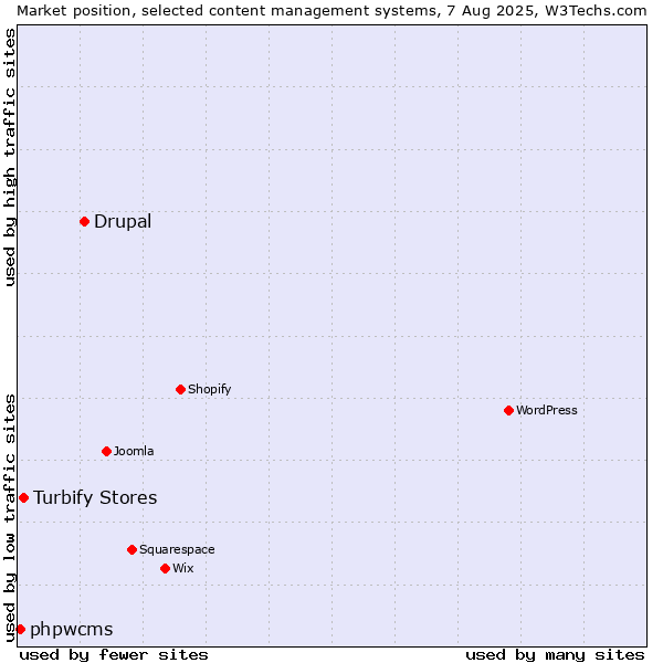 Market position of Drupal vs. Turbify Stores vs. phpwcms