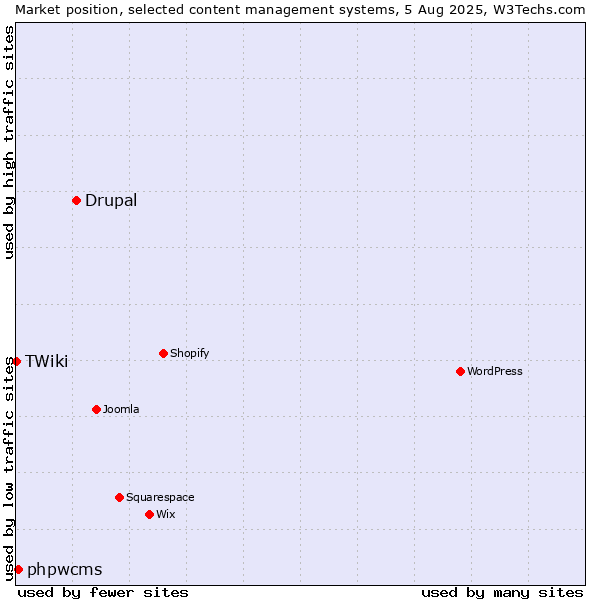 Market position of Drupal vs. phpwcms vs. TWiki