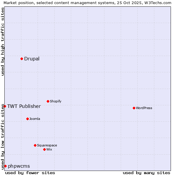 Market position of Drupal vs. phpwcms vs. TWT Publisher