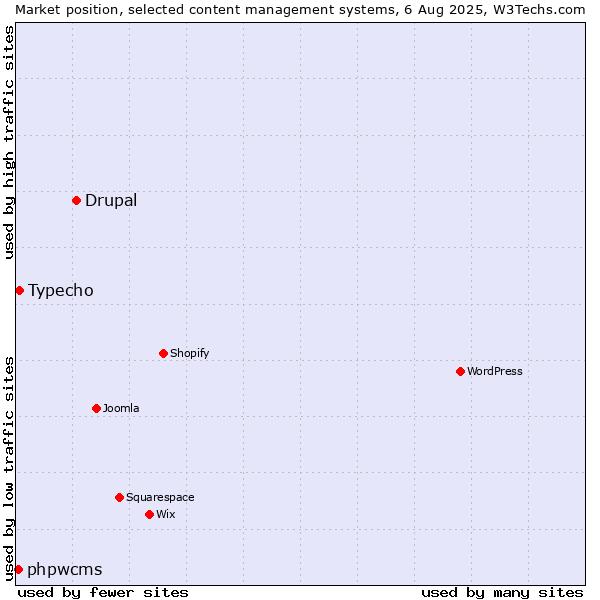 Market position of Drupal vs. Typecho vs. phpwcms