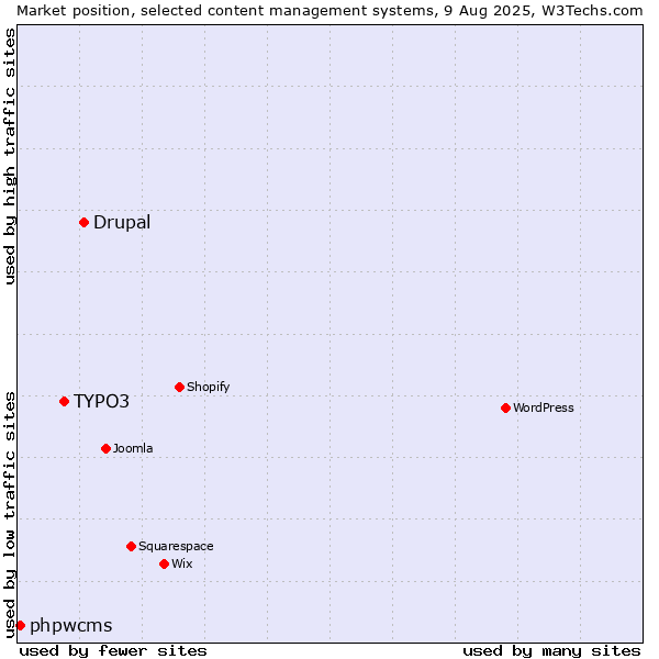 Market position of Drupal vs. TYPO3 vs. phpwcms