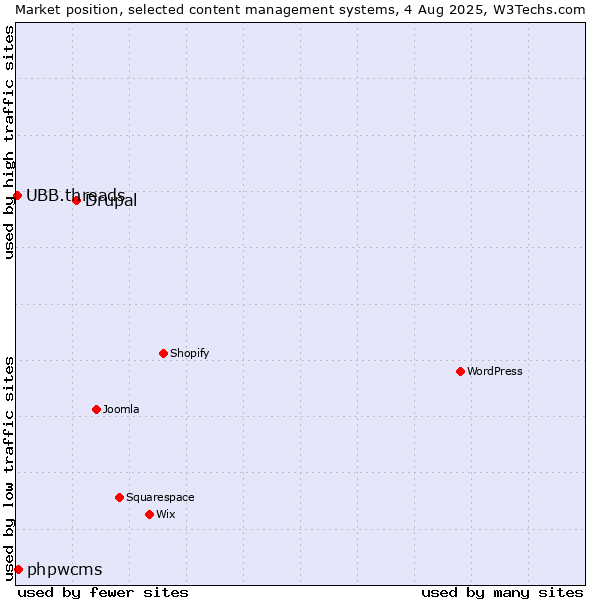 Market position of Drupal vs. phpwcms vs. UBB.threads