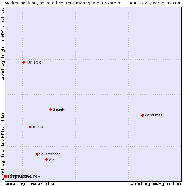 Market position of Drupal vs. phpwcms vs. Ultimize CMS