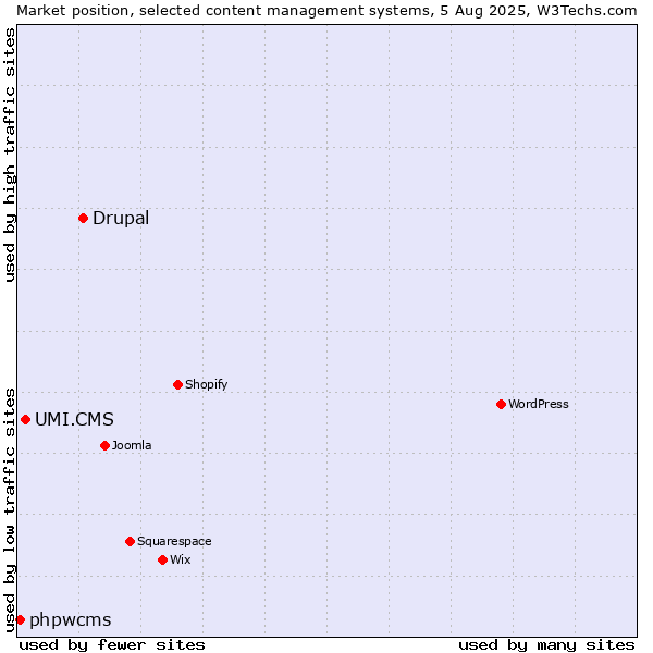 Market position of Drupal vs. UMI.CMS vs. phpwcms