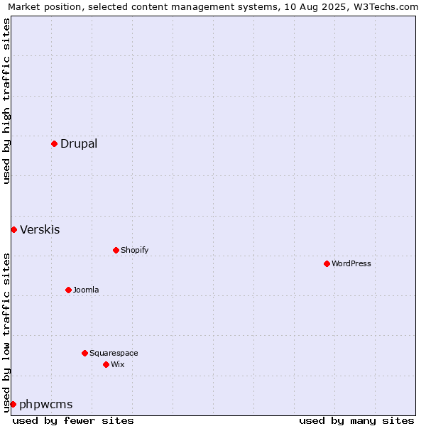 Market position of Drupal vs. Verskis vs. phpwcms