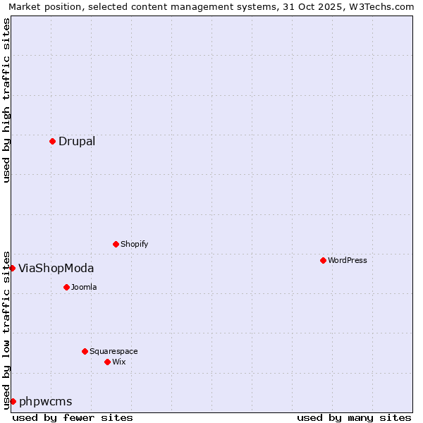 Market position of Drupal vs. phpwcms vs. ViaShopModa