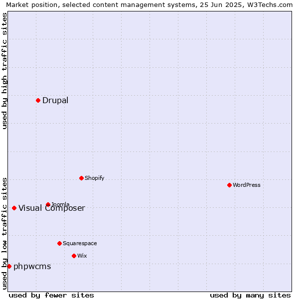 Market position of Drupal vs. Visual Composer vs. phpwcms