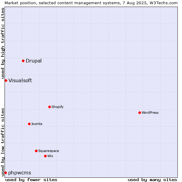 Market position of Drupal vs. Visualsoft vs. phpwcms