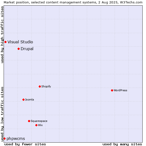 Market position of Drupal vs. Visual Studio vs. phpwcms