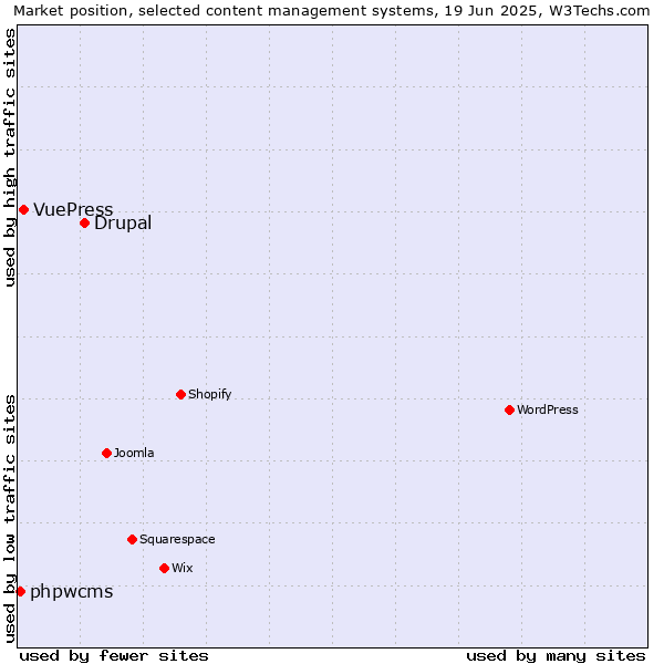 Market position of Drupal vs. VuePress vs. phpwcms