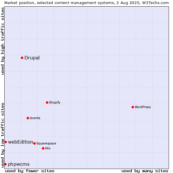 Market position of Drupal vs. webEdition vs. phpwcms