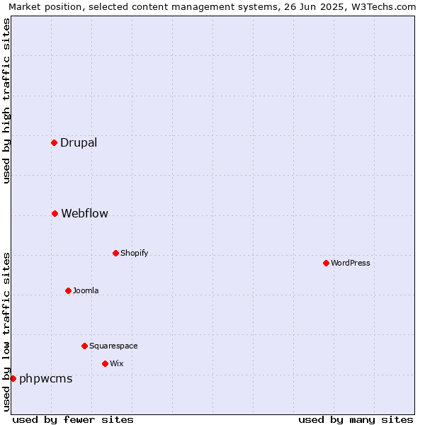 Market position of Webflow vs. Drupal vs. phpwcms