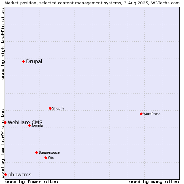 Market position of Drupal vs. phpwcms vs. WebHare CMS