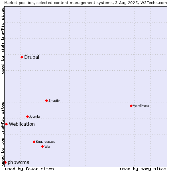 Market position of Drupal vs. Weblication vs. phpwcms
