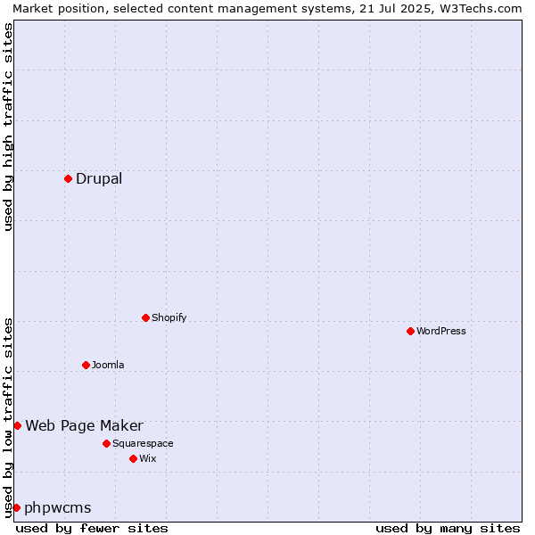 Market position of Drupal vs. Web Page Maker vs. phpwcms