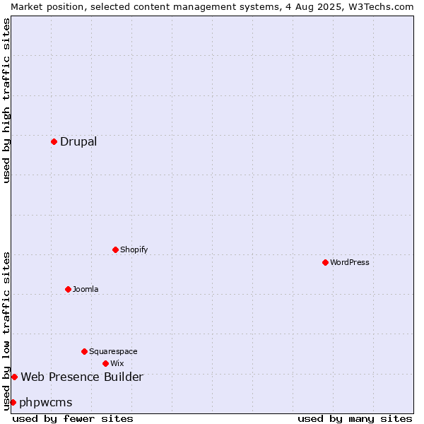 Market position of Drupal vs. Web Presence Builder vs. phpwcms