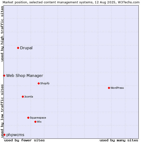 Market position of Drupal vs. phpwcms vs. Web Shop Manager