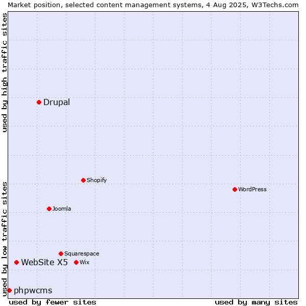 Market position of Drupal vs. WebSite X5 vs. phpwcms