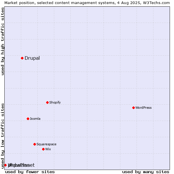 Market position of Drupal vs. phpwcms vs. WebsPlanet