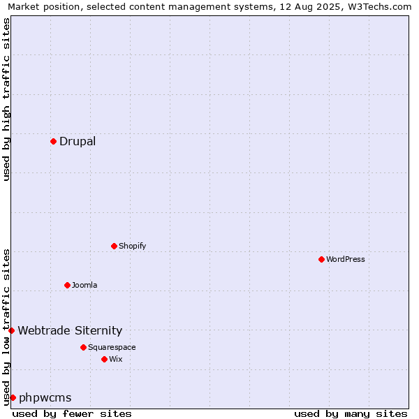 Market position of Drupal vs. phpwcms vs. Webtrade Siternity