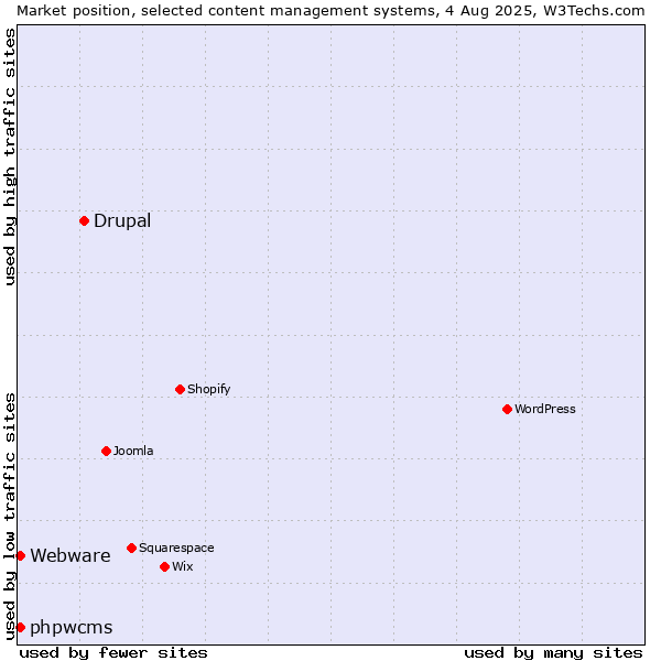 Market position of Drupal vs. phpwcms vs. Webware