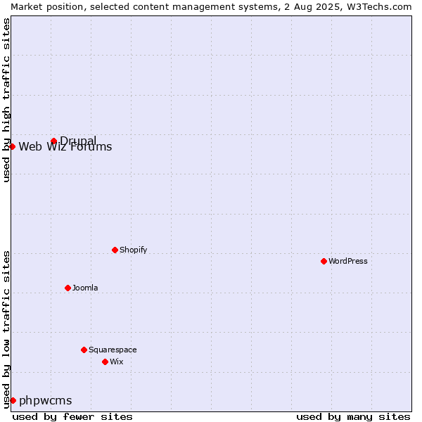 Market position of Drupal vs. phpwcms vs. Web Wiz Forums