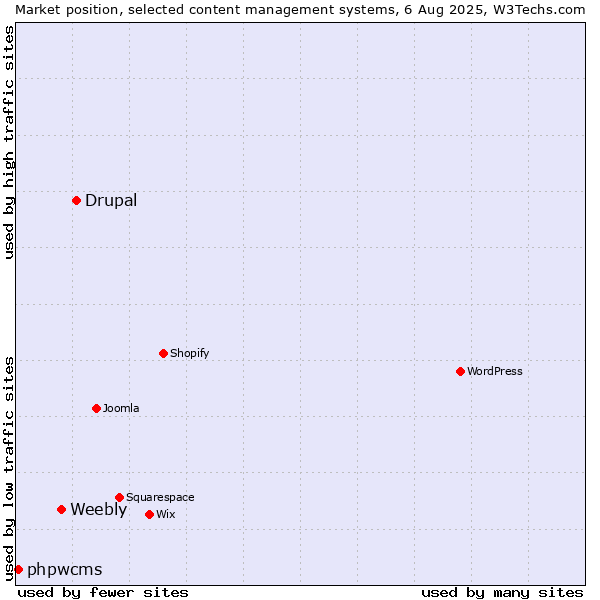 Market position of Drupal vs. Weebly vs. phpwcms