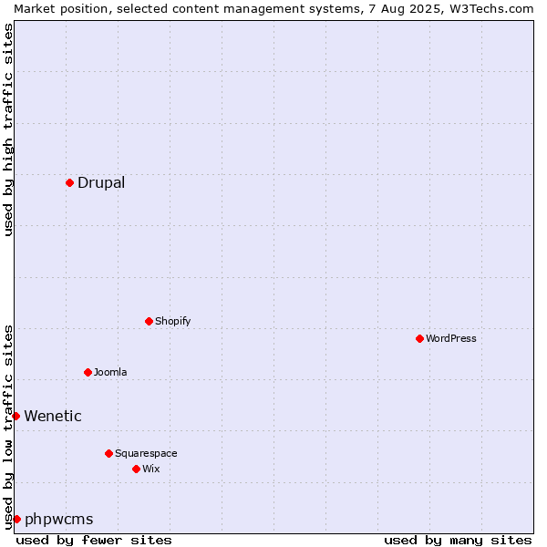 Market position of Drupal vs. phpwcms vs. Wenetic
