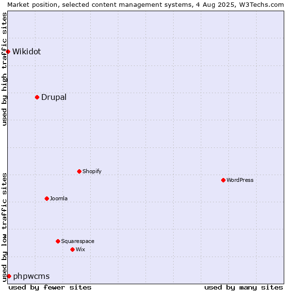 Market position of Drupal vs. phpwcms vs. Wikidot
