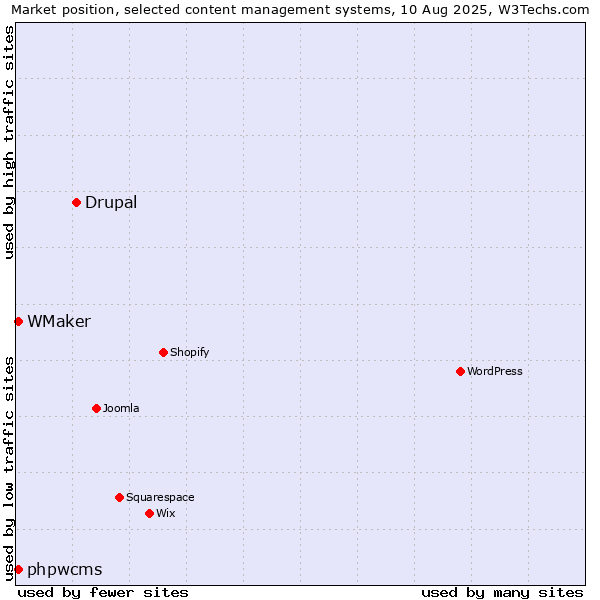 Market position of Drupal vs. phpwcms vs. WMaker