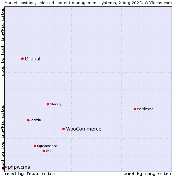 Market position of WooCommerce vs. Drupal vs. phpwcms