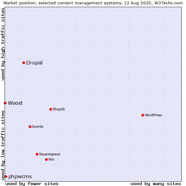Market position of Drupal vs. phpwcms vs. Woost