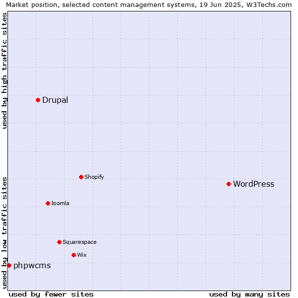 Market position of WordPress vs. Drupal vs. phpwcms