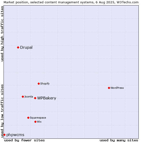 Market position of WPBakery vs. Drupal vs. phpwcms