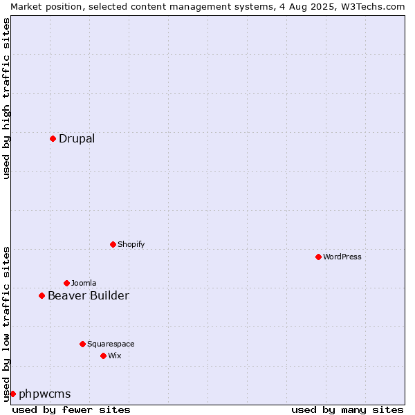 Market position of Drupal vs. Beaver Builder vs. phpwcms