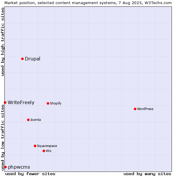 Market position of Drupal vs. phpwcms vs. WriteFreely