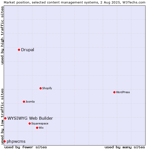 Market position of Drupal vs. WYSIWYG Web Builder vs. phpwcms