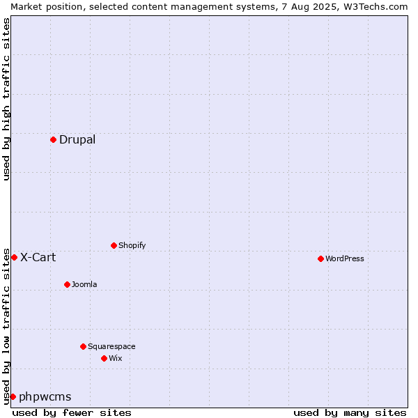 Market position of Drupal vs. X-Cart vs. phpwcms