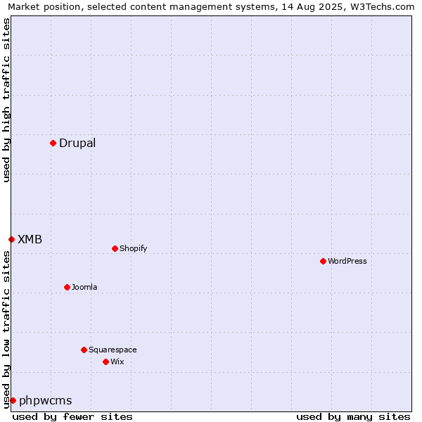 Market position of Drupal vs. phpwcms vs. XMB