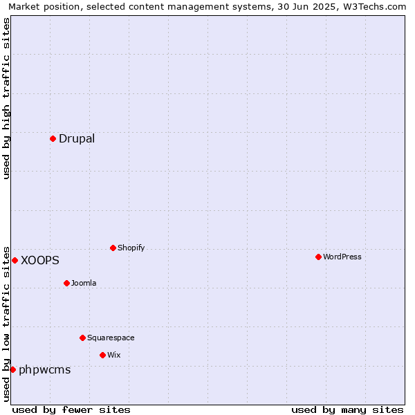 Market position of Drupal vs. XOOPS vs. phpwcms